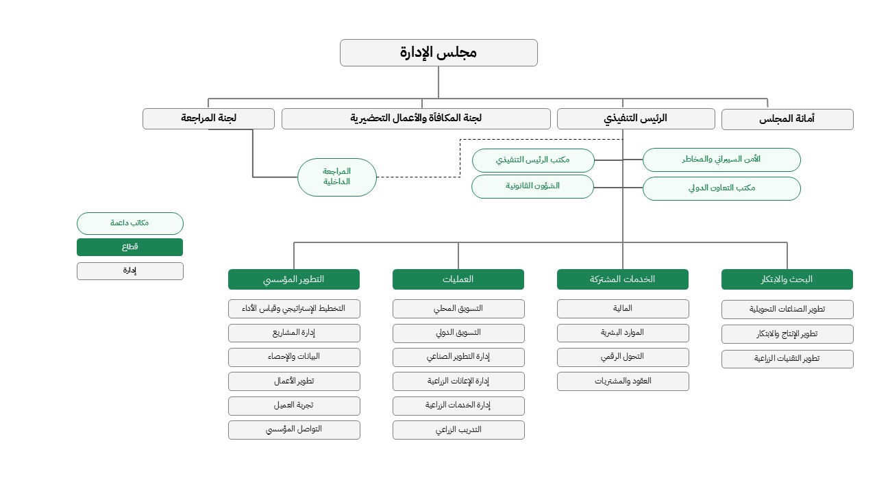 الهيكل التنظيمي