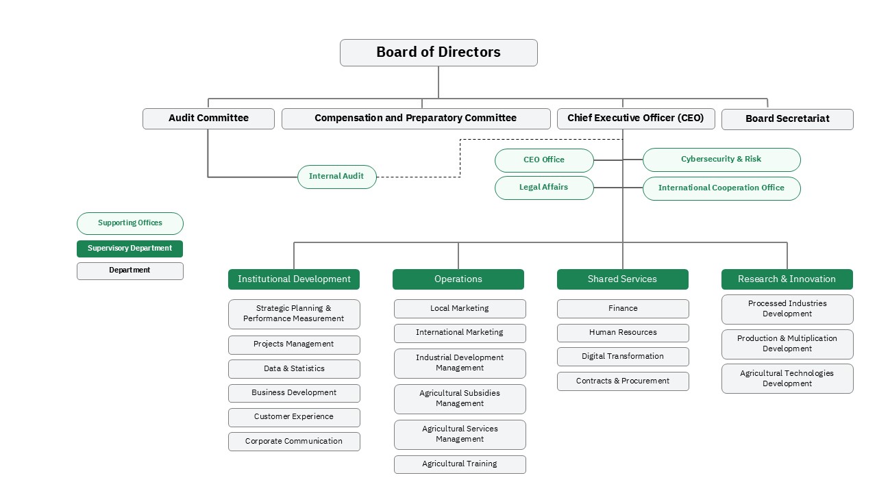 الهيكل التنظيمي